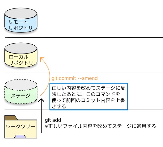 git-commit-amendの画像