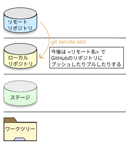 git-remote-addの画像